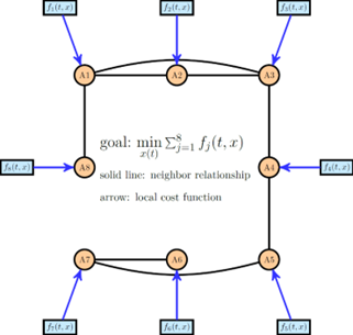 Distributed Optimzation