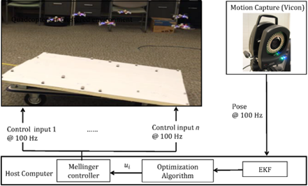 Distributed Optimzation